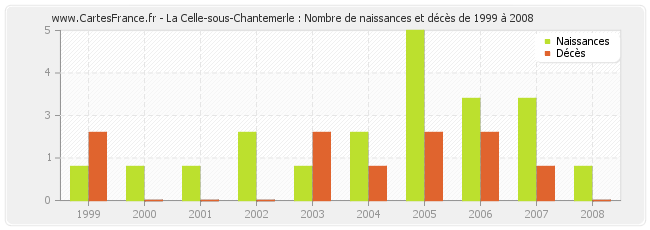 La Celle-sous-Chantemerle : Nombre de naissances et décès de 1999 à 2008
